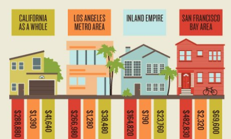 Report: Housing Affordability for All California Ethnic Groups Deteriorates - Rafu Shimpo