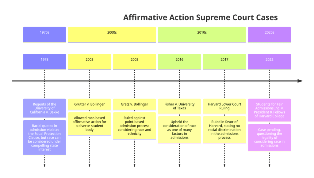 Timeline of Affirmative Action Supreme Court Cases showing each case and the precident set.