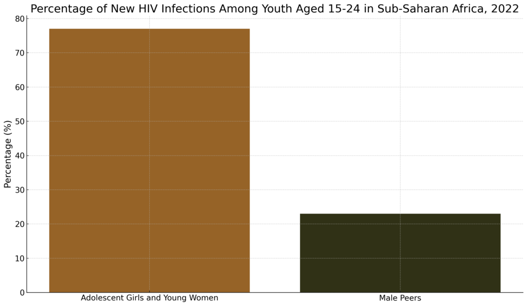 Bar chart showing 77% of new HIV infections among adolescent girls and young women compared to 23% among their male peers in sub-Saharan Africa in 2022, colored in bronze and dark olive green.