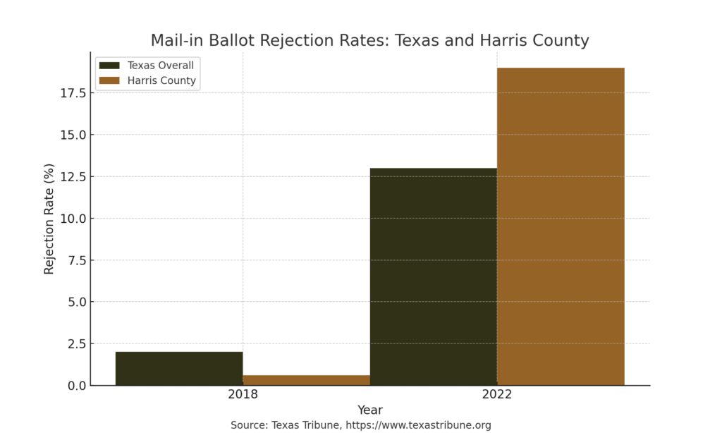Bar graph showing increased mail-in ballot rejection rates in Texas and Harris County from 2018 to 2022, with Texas overall jumping from 2% to 13% and Harris County from 0.6% to 19%.
