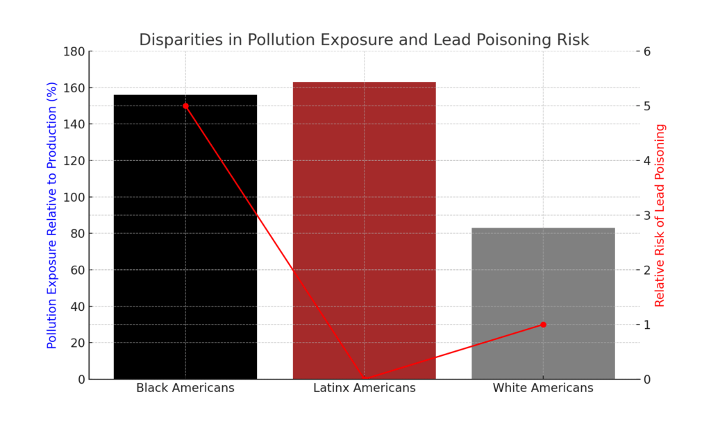 Bar graph and line graph combined to show pollution exposure relative to pollution production by racial group and the relative risk of lead poisoning. Black Americans and Latinx Americans face significantly higher pollution exposure than they produce, while White Americans have less exposure than production. The graph also indicates a much higher risk of lead poisoning for Black children compared to White children.