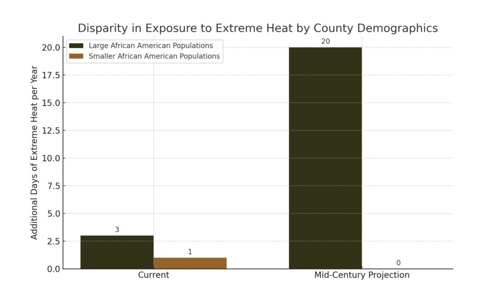Bar graph showing two groups of bars, labeled 'Current' and 'Mid-Century Projection'. Bars for counties with large African American populations are colored in Dark Olive Green, indicating 3 days currently and 20 days projected additional extreme heat per year. Bars for counties with smaller populations are colored in Bronze, indicating 1 day currently and no change projected.