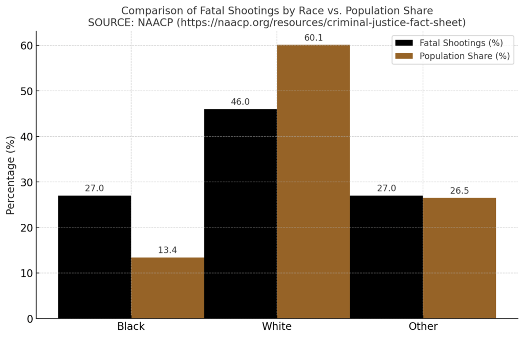 Bar chart comparing the percentage of fatal shootings by police between Black, white, and other racial groups to their respective shares of the U.S. population. Black bars represent fatal shootings, while bronze bars indicate population proportions. This visualization underscores the disproportionate rate at which Black individuals are fatally shot by police compared to their population share.
