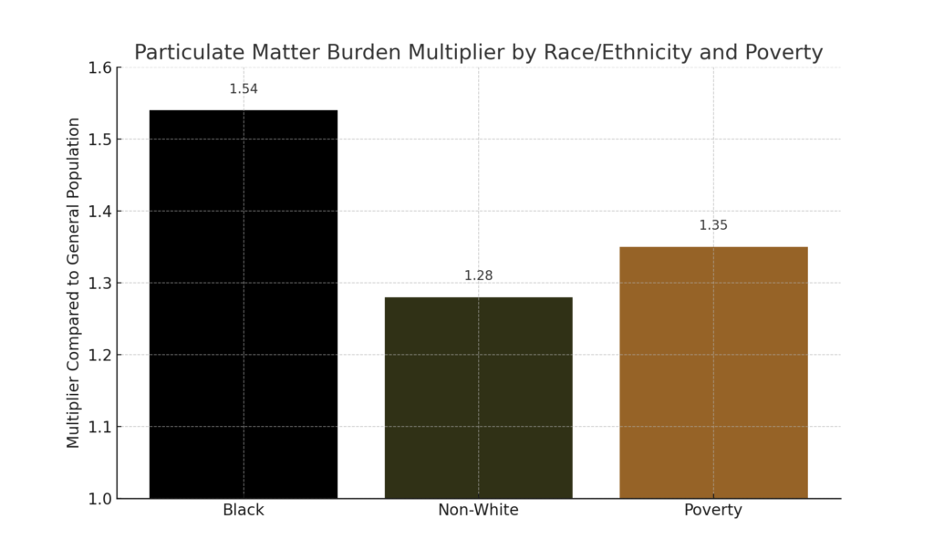 Bar graph showing PM burden multipliers for Black, Non-White, and impoverished populations compared to the general population. Black communities face the highest PM burden at 1.54 times that of the general population, followed by Non-White and impoverished groups at 1.28 and 1.35 times, respectively. The graph uses different shades to represent each group, enhancing visual distinction and understanding of the data's impact.
