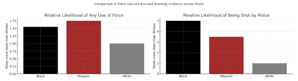 Bar charts showing Blacks and Hispanics are more likely than Whites to experience police use of force and shootings.