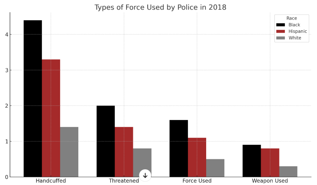 Bar chart showing higher percentages of force used against Blacks in various categories, compared to Hispanics and Whites in 2018.