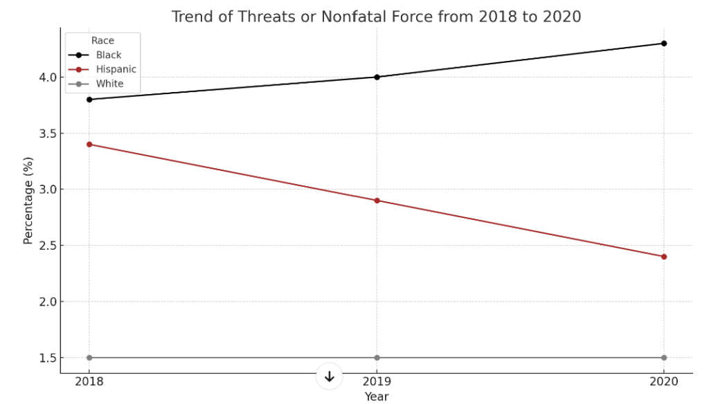 Line chart depicting trends in police use of nonfatal force over three years, with changes in rates for Blacks, Hispanics, and Whites.