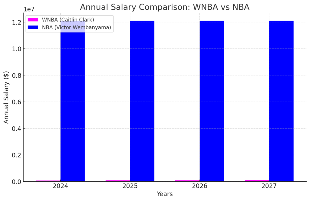 Bar chart showing the annual salaries from 2024 to 2027 for Caitlin Clark in the WNBA and Victor Wembanyama in the NBA. Clark's earnings increase from about $76,535 in 2024 to $97,582 in 2027, while Wembanyama consistently earns around $12,100,000 each year, highlighting a vast pay gap.