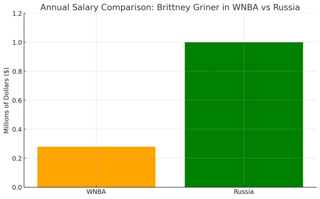 Bar chart comparing Brittney Griner's annual salaries in the WNBA and in Russia. The WNBA salary is approximately $280,000 (not explicitly shown), significantly lower than the $1 million she earns in Russia, depicted with orange and green bars respectively.