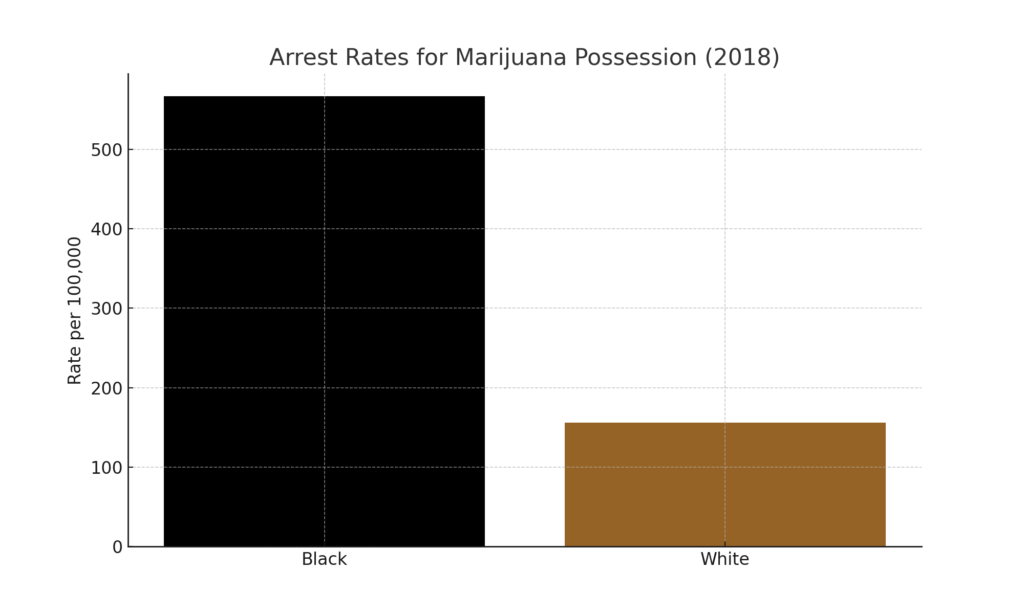 Bar chart displaying arrest rates for marijuana possession in 2018 with Black individuals at 567 per 100,000 and White individuals at 156 per 100,000. The disparity highlights racial differences in marijuana enforcement. Source: ACLU, [Link to ACLU Report] (https://www.aclu.org/report/tale-two-countries-racially-targeted-arrests-era-marijuana-reform).