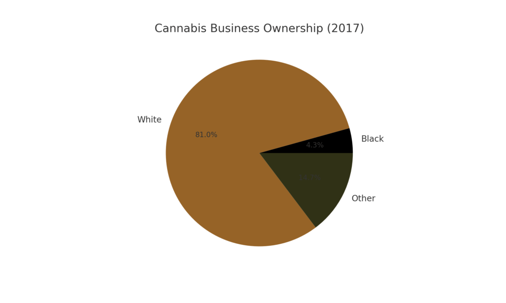 Pie chart illustrating cannabis business ownership in 2017, with 4.3% ownership by Black individuals, 81% by White individuals, and 14.7% by other races. The chart highlights the lack of diversity in the cannabis industry. Source: Marijuana Business Daily, [Link to MJBizDaily Chart] (https://mjbizdaily.com/chart-19-cannabis-businesses-owned-founded-racial-minorities/).