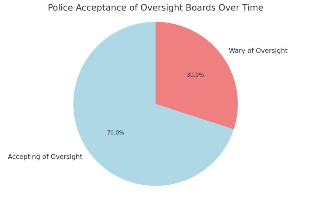 Pie chart divided into two sections with different shades. Light blue represents 70% of police officers who are accepting of oversight boards, and light coral represents the 30% who are initially wary.