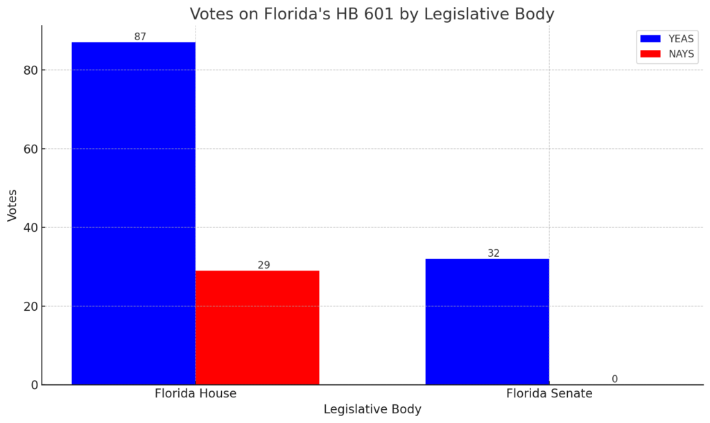 Bar chart showing the vote outcomes for Florida's HB 601 with two groups of bars. The first group represents the Florida House with 87 YEAS in blue and 29 NAYS in red. The second group represents the Florida Senate with 32 YEAS in blue and no NAYS.