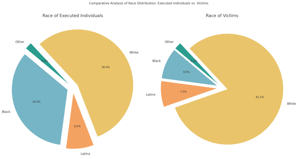 Two pie charts comparing the race distribution between executed individuals and victims. The left chart shows 34% Black, 8% Latinx, 56% White, and 2% Other for executed individuals. The right chart shows 9% Black, 7.5% Latinx, 81.5% White, and 2% Other for victims.