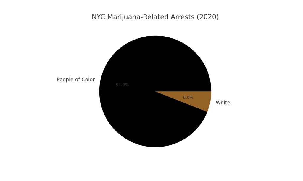 Pie chart indicating that 94% of marijuana-related arrests in New York City in 2020 involved people of color, while only 6% involved White individuals. This chart underscores the racial disparities in marijuana enforcement. Source: NORML, [Link to NORML Fact Sheet] (https://norml.org/marijuana/fact-sheets/racial-disparity-in-marijuana-arrests/).
