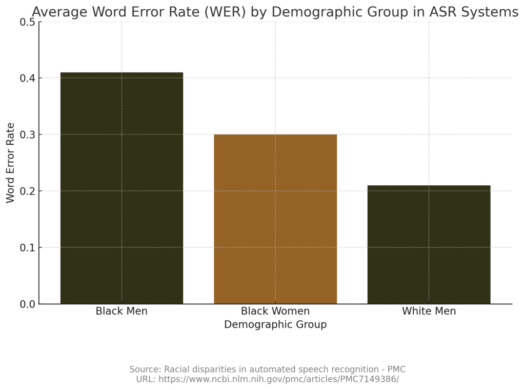 Bar chart showing word error rates for different demographic groups. Black men have the highest error rate at 0.41, followed by Black women at 0.30, and white men at 0.21.