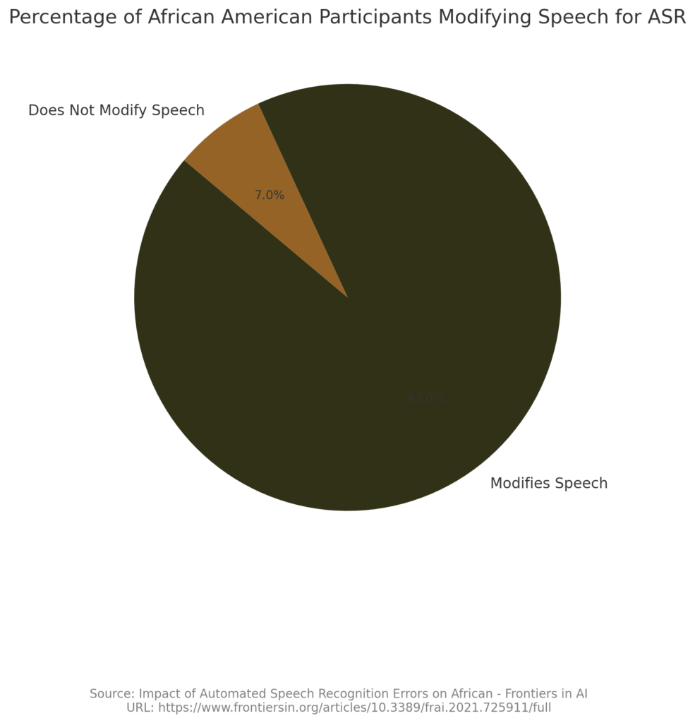 Pie chart showing that 93% of African American participants modify their speech to interact with automated speech recognition systems, while only 7% do not modify their speech.