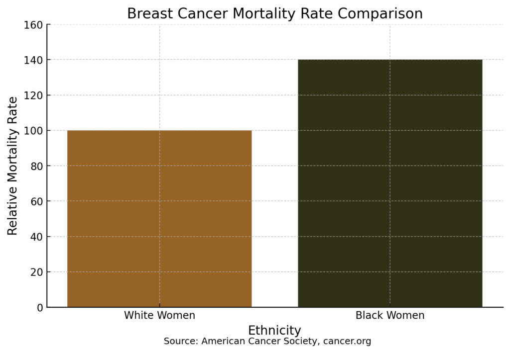 Bar chart showing breast cancer mortality rates with white women set at a base rate of 100 and Black women at 140, indicating a 40% higher mortality rate for Black women. The bars are colored in Bronze for white women and Dark Olive Green for Black women, against a white background. Source: American Cancer Society, https://www.cancer.org/research/acs-research-news/breast-cancer-death-rates-are-highest-for-black-women-again.html.