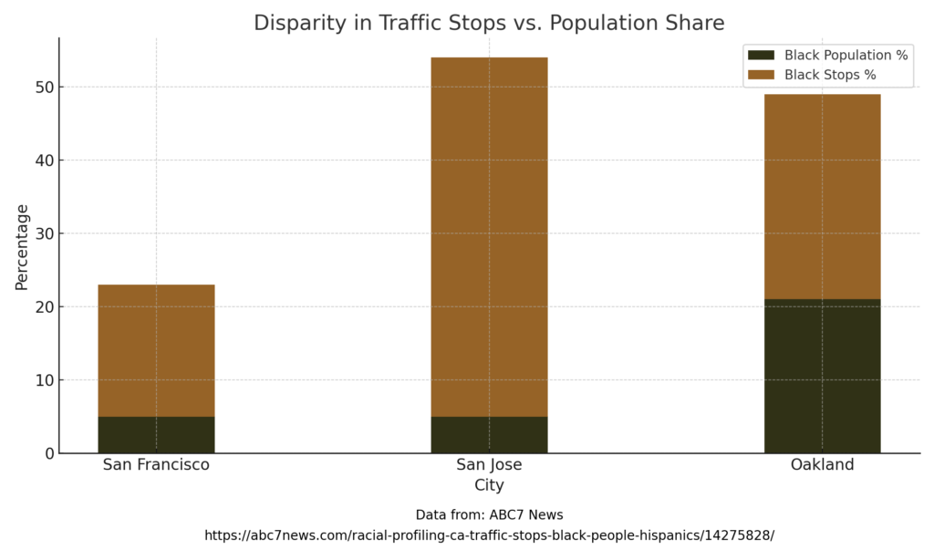 Stacked bar chart showing the percentage of Black and Hispanic/Latino populations versus their traffic stops in San Francisco, San Jose, and Oakland. Black and Hispanic/Latino populations are stopped disproportionately more than their share of the population. Data source: ABC7 News. URL: https://abc7news.com/racial-profiling-ca-traffic-stops-black-people-hispanics/14275828/