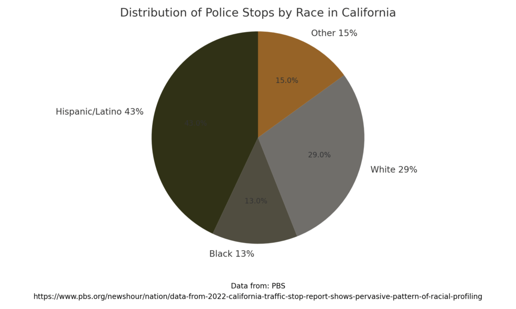 Pie chart illustrating the distribution of police stops by race in California with segments for Hispanic/Latino, Black, White, and Other. Hispanic/Latino and Black individuals face a significantly higher proportion of police stops. Data source: PBS. URL: https://www.pbs.org/newshour/nation/data-from-2022-california-traffic-stop-report-shows-pervasive-pattern-of-racial-profiling