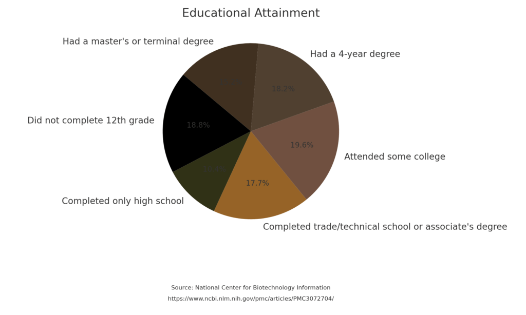 Pie chart of educational attainment. 18% did not complete 12th grade, 10% completed only high school, 17% completed trade or technical school, 18.8% attended some college, 17.4% have a 4-year degree, 14.6% have a master's or terminal degree. Source: National Center for Biotechnology Information, https://www.ncbi.nlm.nih.gov/pmc/articles/PMC3072704/"