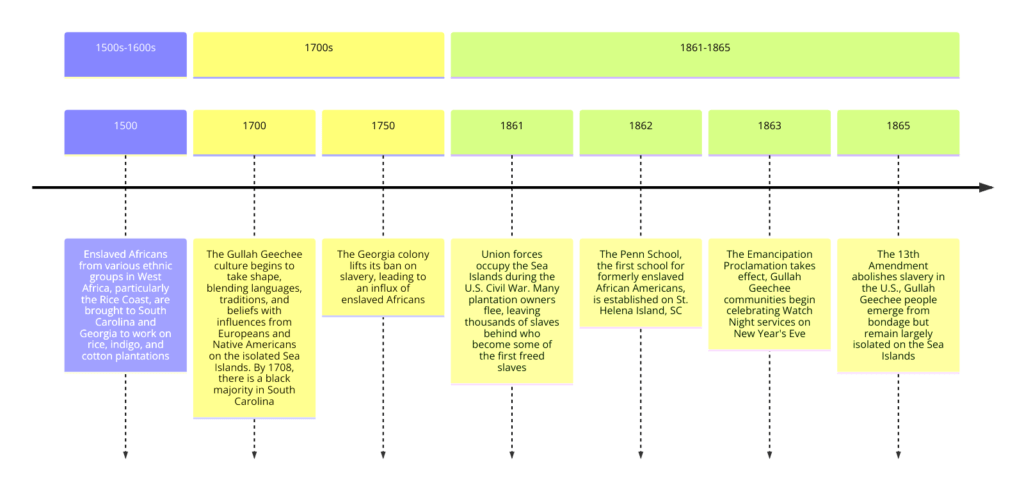 Timeline showing the history of the Gullah Geechee people from the 1500s through the Civil War, highlighting the introduction of enslaved Africans to the Sea Islands, the blending of African and local cultures, and the significant events during the Civil War that led to the freedom of the Gullah Geechee people.