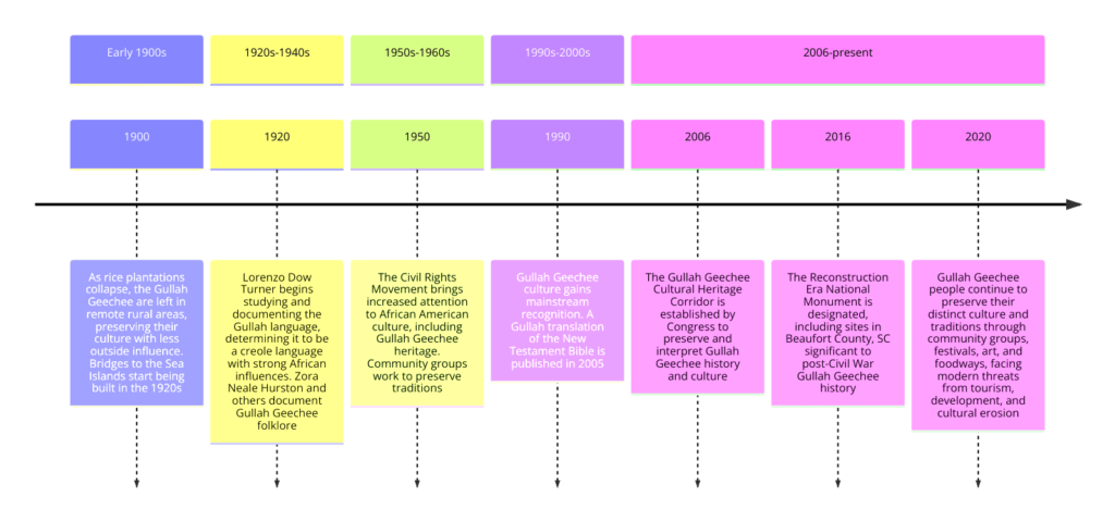 Timeline depicting key milestones in Gullah Geechee history from the 1900s to the present, including cultural preservation efforts, significant legal recognitions like the establishment of the Gullah Geechee Cultural Heritage Corridor, and ongoing challenges in maintaining cultural heritage in the face of modernization and development.