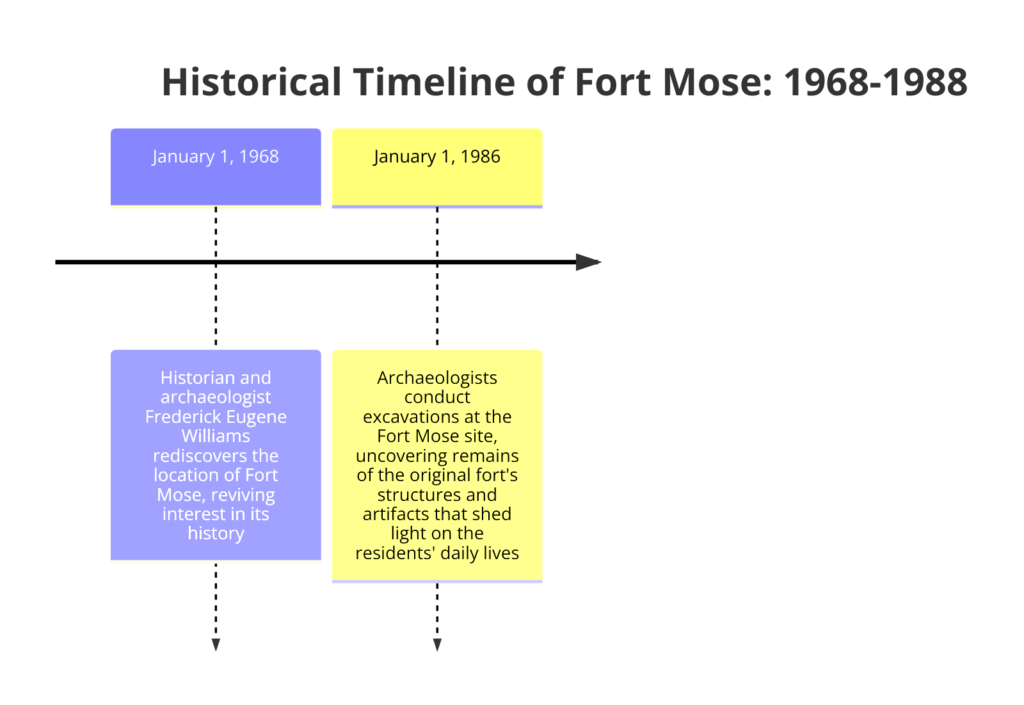 Historical Timeline Of Fort Mose 1968-1988 | African Elements Timeline diagram highlighting the rediscovery of Fort Mose in 1968 by Frederick Eugene Williams and subsequent archaeological excavations in 1986.