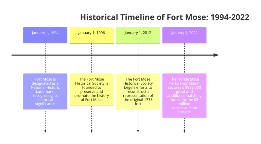 Historical Timeline of Fort Mose_1994-2022 | African Elements Timeline diagram detailing significant milestones at Fort Mose from 1994 to 2022, including its designation as a National Historic Landmark, the founding of the Fort Mose Historical Society, and reconstruction efforts.
