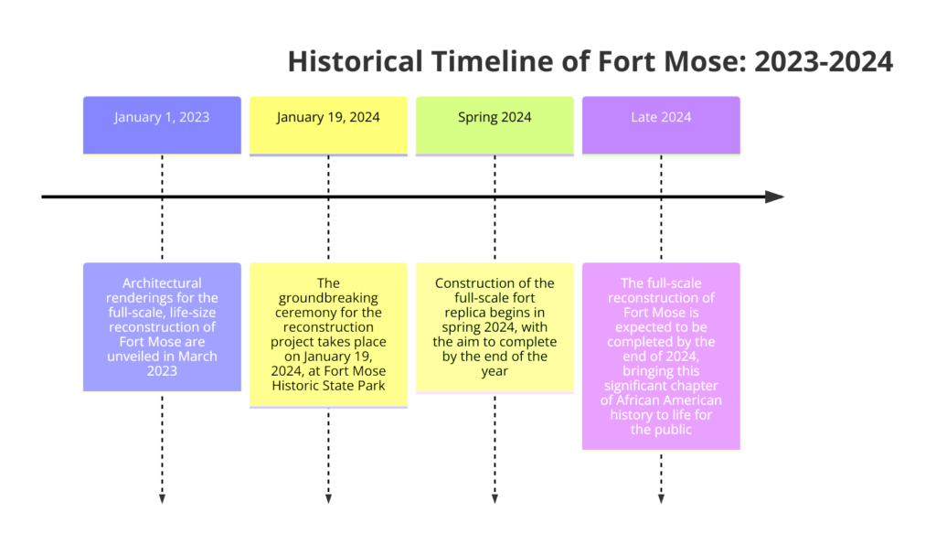 Historical Timeline of Fort Mose_2023-2024 | African Elements Timeline diagram outlining recent events at Fort Mose from 2023 to 2024, including the unveiling of architectural renderings, groundbreaking ceremony, and the commencement of construction for a full-scale fort replica.