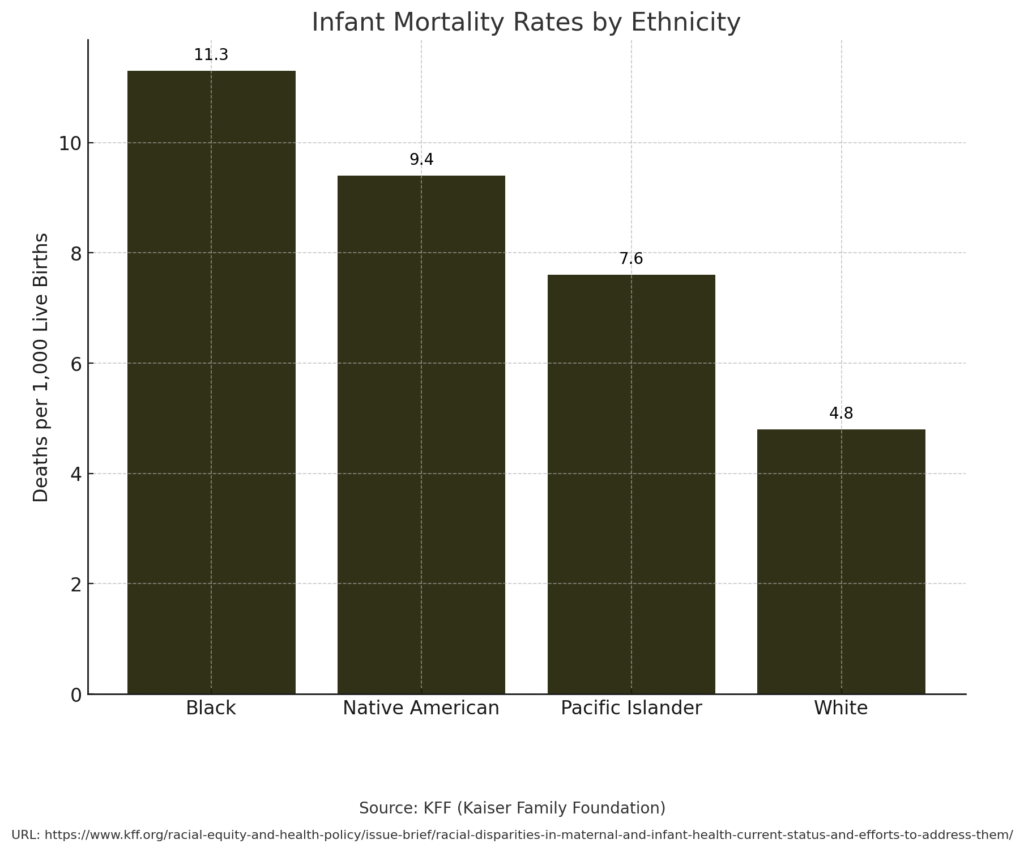 Bar chart depicting infant mortality rates per 1,000 live births, with Black infants having the highest rate at 11.3, followed by American Indian/Alaska Native at 9.4, Native Hawaiian/Pacific Islander at 7.6, and White infants at 4.8, all represented in dark olive green.
