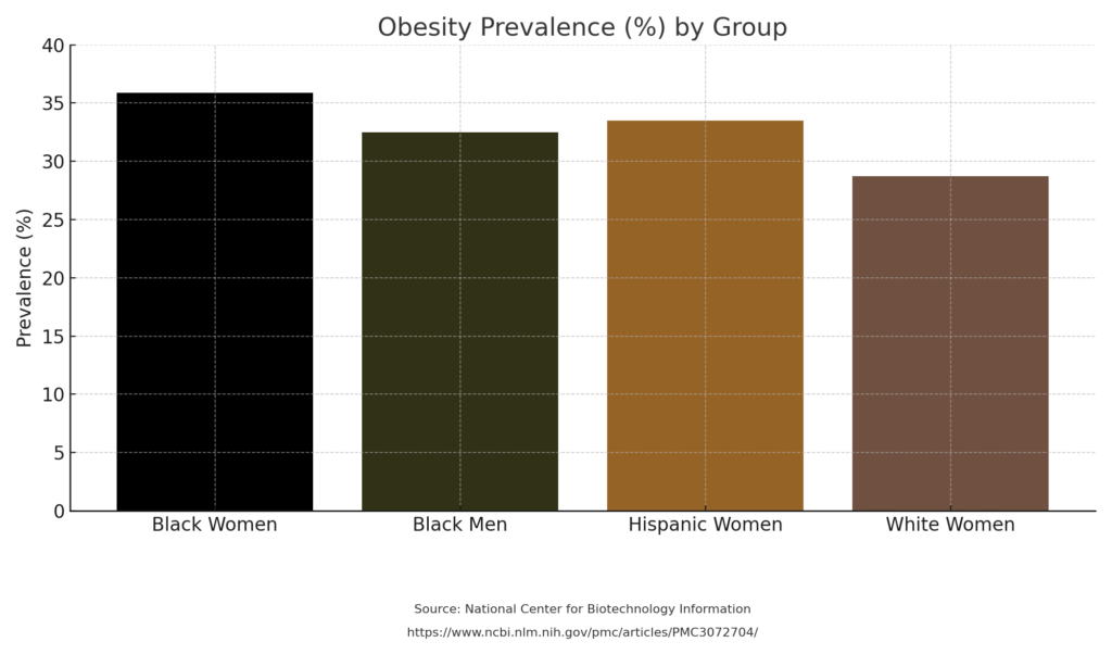 Bar chart of obesity prevalence. Black Women: 35.9%, Black Men: approximately 32.5%, Hispanic Women: approximately 33.5%, White Women: approximately 28.7%. Source: National Center for Biotechnology Information, https://www.ncbi.nlm.nih.gov/pmc/articles/PMC3072704/
