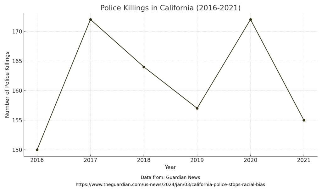 Line chart depicting the number of police killings in California from 2016 to 2021, with peaks in 2017 and 2020 where 172 incidents occurred each year. The data illustrates a critical need for addressing police violence. Data source: Guardian News. URL: https://www.theguardian.com/us-news/2024/jan/03/california-police-stops-racial-bias