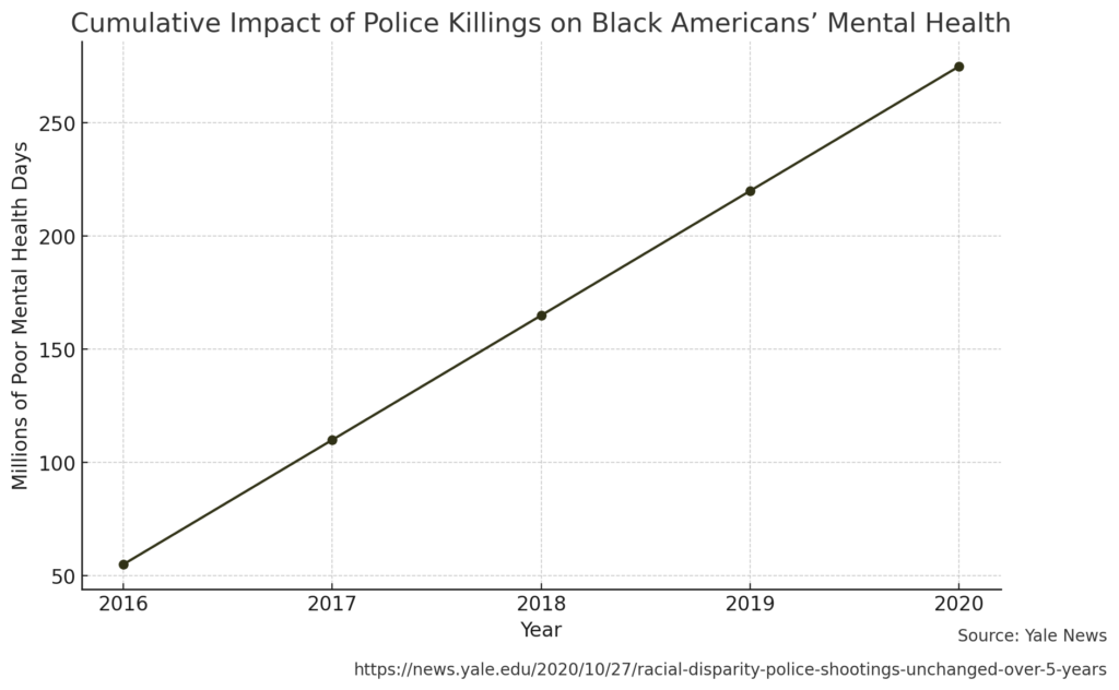 Line graph showing the cumulative poor mental health days for Black Americans due to police killings from 2016 to 2020, demonstrating an increasing trend over the years. Source: Yale News, https://news.yale.edu/2020/10/27/racial-disparity-police-shootings-unchanged-over-5-years