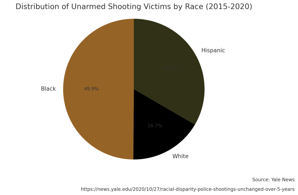 Pie chart illustrating the distribution of unarmed shooting victims by race from 2015-2020, showing a higher proportion of Black individuals compared to White and Hispanic. Source: Yale News, https://news.yale.edu/2020/10/27/racial-disparity-police-shootings-unchanged-over-5-years