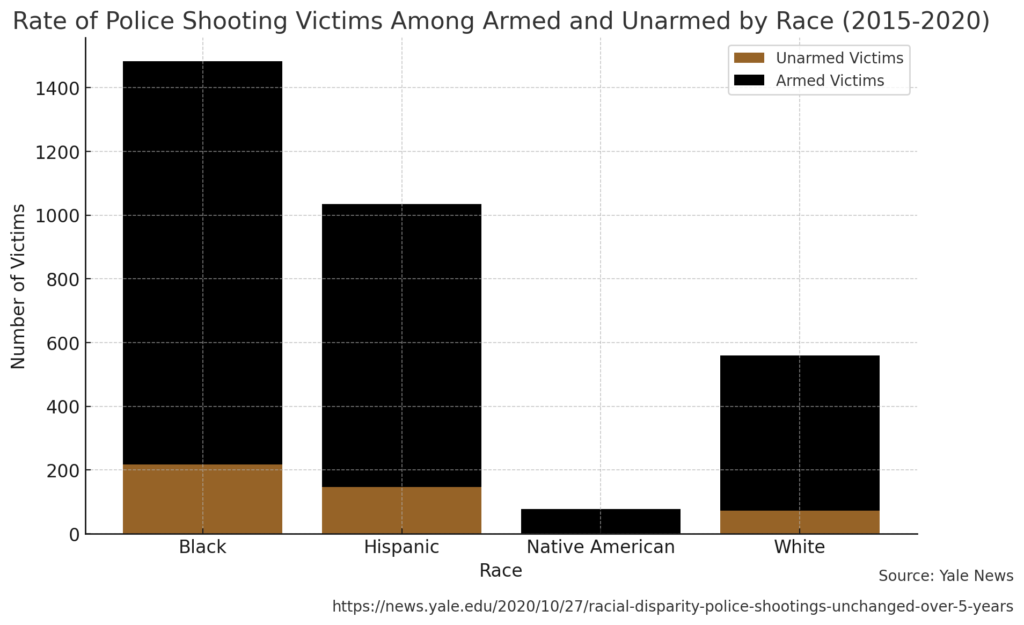 Stacked bar graph showing rates of police shooting victims among armed and unarmed individuals by race from 2015-2020, highlighting disproportionate impacts on Black, Hispanic, and Native American communities. Source: Yale News, https://news.yale.edu/2020/10/27/racial-disparity-police-shootings-unchanged-over-5-years