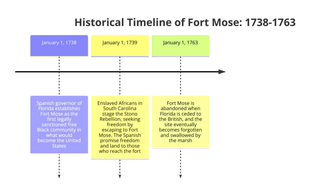 history of Fort Mose from 1738 to 1763 | African Elements Timeline diagram showing key events in the history of Fort Mose from 1738 to 1763, including its establishment, the Stono Rebellion, and eventual abandonment.