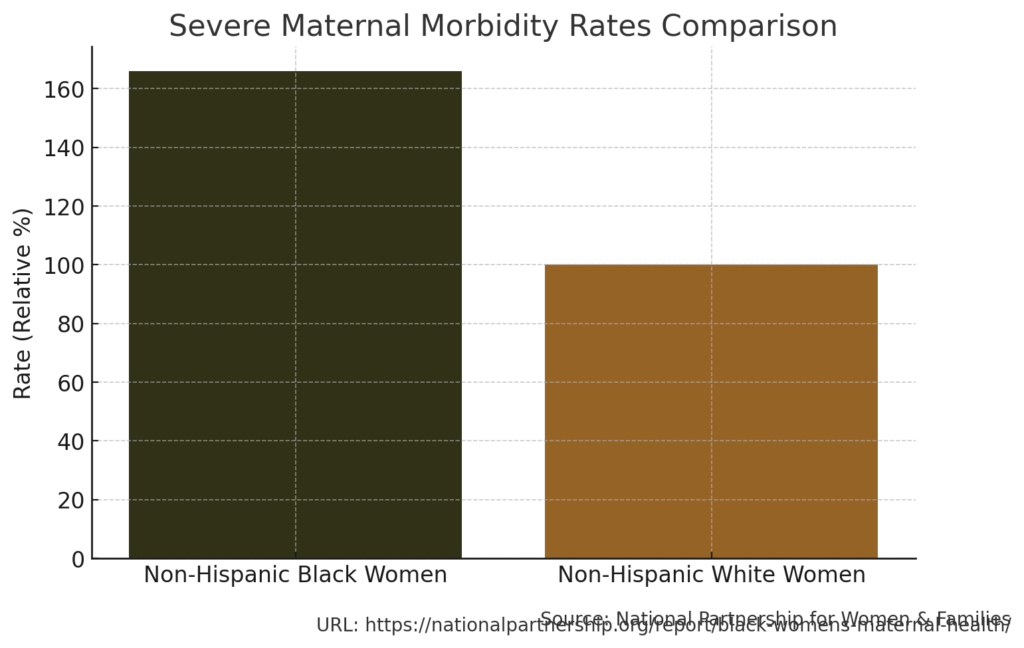 Bar chart comparing severe maternal morbidity rates, showing Non-Hispanic Black women at 166% relative rate significantly higher than 100% for Non-Hispanic White women, depicted in dark olive green and bronze colors.