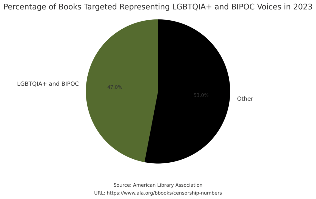 Pie chart showing that 47% of books targeted for censorship represent LGBTQIA+ and BIPOC voices, with the remaining 53% representing other voices. The chart uses dark olive green and black colors to differentiate the segments. Source: American Library Association, URL: https://www.ala.org/bbooks/censorship-numbers