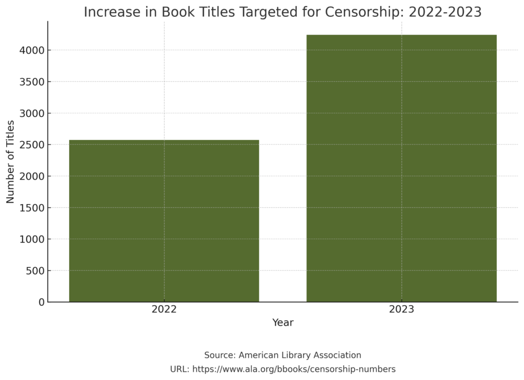 Bar graph showing an increase in book titles targeted for censorship, with 2,571 titles in 2022 and 4,240 titles in 2023. The bars are colored in dark olive green. Source: American Library Association, URL: https://www.ala.org/bbooks/censorship-numbers