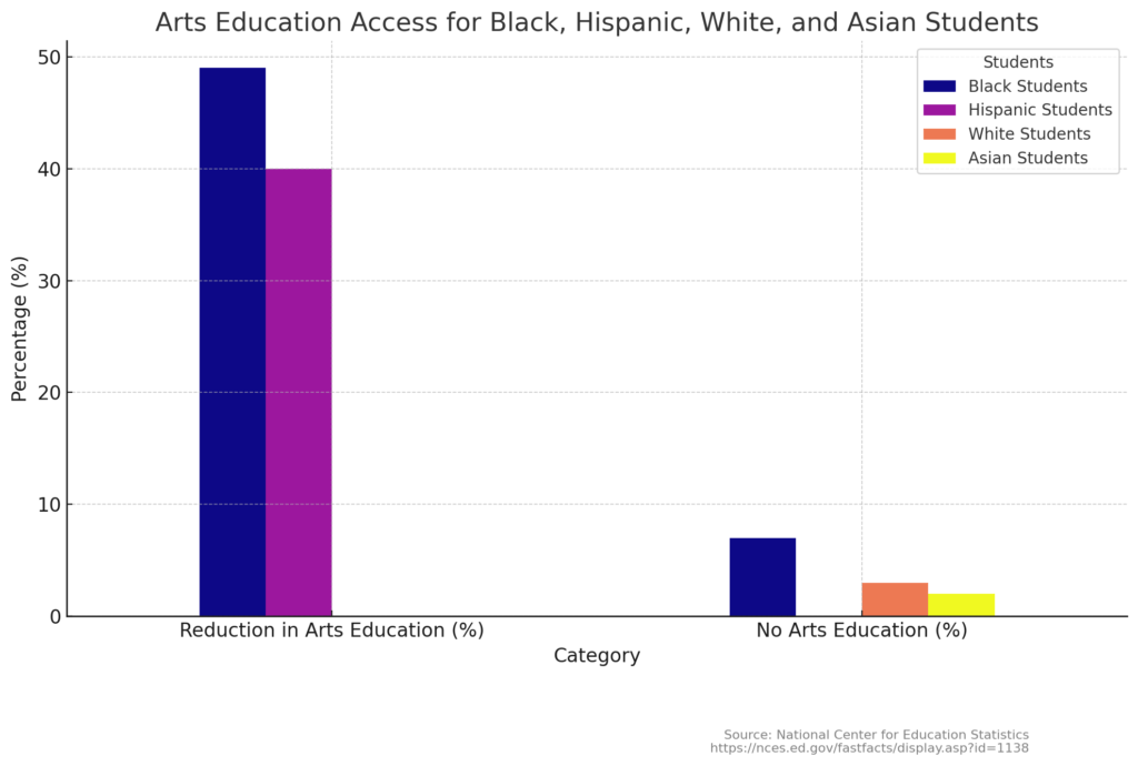 Bar chart illustrating the reduction in arts education and the percentage of students with no arts education. Black students experienced a 49% reduction and 7% have no arts education, Hispanic students have a 40% reduction, White students have no reduction but 3% have no arts education, and Asian students have no reduction but 2% have no arts education.