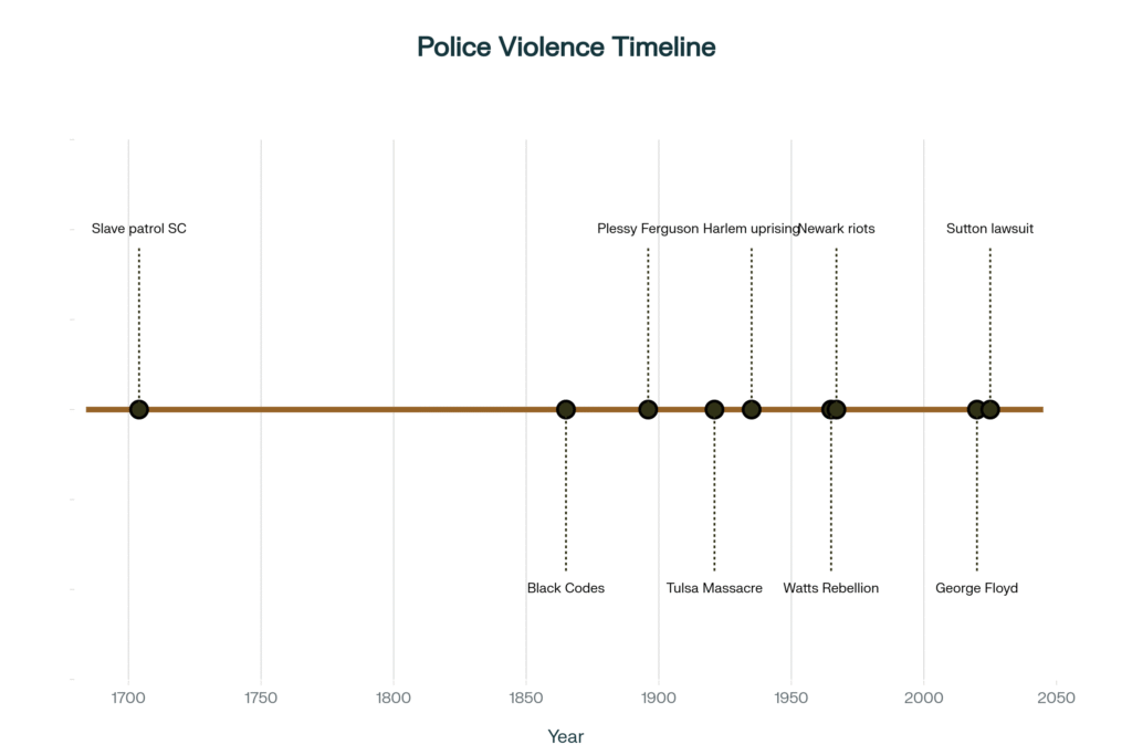 Horizontal timeline showing nine key events in the history of police violence against Black Americans: 1704 - First slave patrol formed in South Carolina, 1865 - Black Codes enacted after Civil War, 1896 - Plessy v. Ferguson legalizes separate but equal, 1921 - Tulsa Race Massacre where police deputize white mob, 1935 - Harlem uprising after police arrest Black teen, 1965 - Watts Rebellion sparked by police stop, 1967 - Newark riots after police beating of taxi driver, 2020 - George Floyd murdered by Minneapolis police, 2025 - Jeffrey Sutton lawsuit proves police lied about shooting. Timeline uses bronze, dark olive green, and black color scheme.
