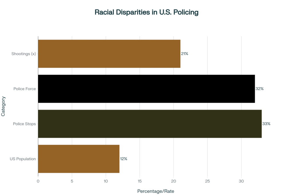 Bar chart showing racial disparities in policing with four categories: Black Americans make up 12% of US population, 33% of police stops, 32% of those experiencing police force, and are 21 times more likely to be shot by police compared to white Americans. Chart uses horizontal bars in bronze, dark olive green, and black colors against a clear background.