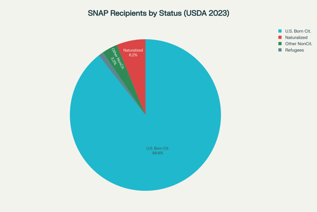 Pie chart showing citizenship status of SNAP recipients. U.S. Born Citizens: 89.4% (largest slice in bronze), Naturalized Citizens: 6.2% (dark olive green), Other Noncitizens: 3.3% (black), Refugees: 1.1% (light shade). Percentages labeled on each slice.