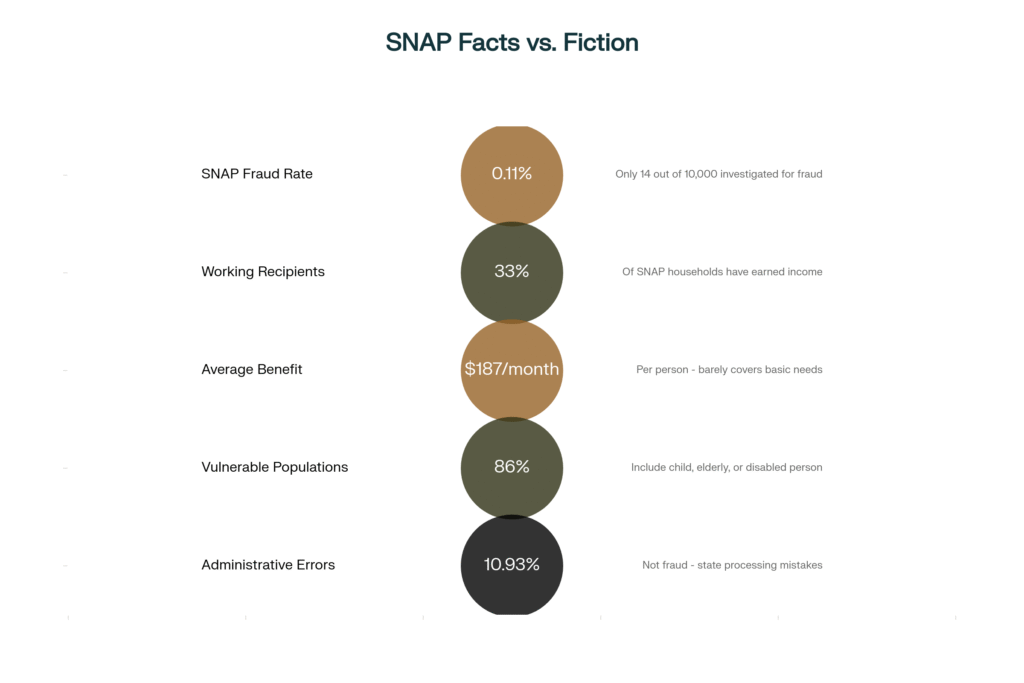 Infographic displaying five key SNAP facts in modern design with bronze, dark olive green, and black accents. Shows: SNAP Fraud Rate 0.11% (only 14 out of 10,000 investigated), Working Recipients 33% (households have earned income), Average Benefit $187/month (per person), Vulnerable Populations 86% (include child, elderly, or disabled), Administrative Errors 10.93% (not fraud, state processing mistakes).